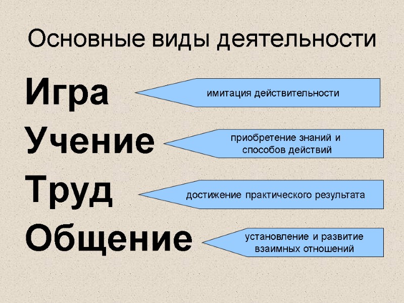 Основные виды деятельности Игра Учение Труд Общение имитация действительности приобретение знаний и  способов